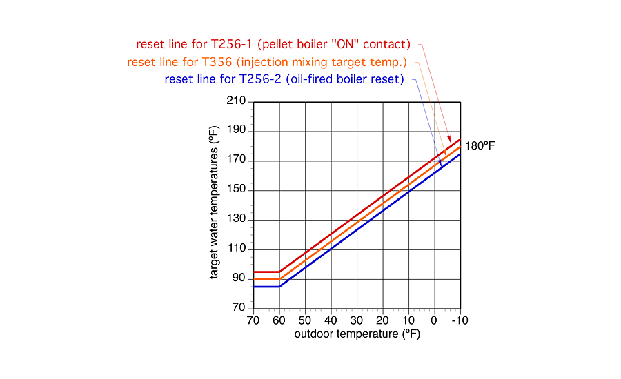 Figure 3. This graph shows the target water temperatures for three different controllers represented