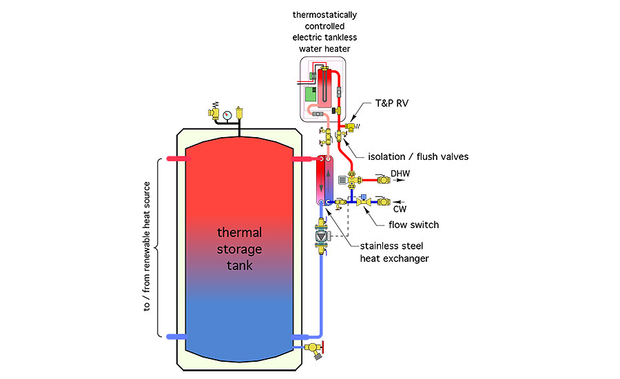 Figure 1 shows how heat from thermal storage can be transferred to domestic water using a single-pass stainless steel heat exchanger