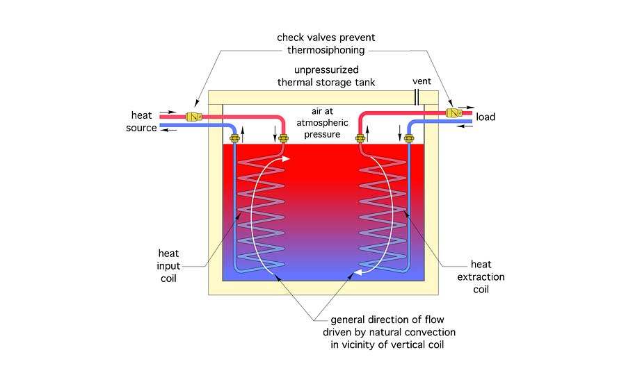 Figure 1 shows how counterflow heat exchange is achieved when two coils