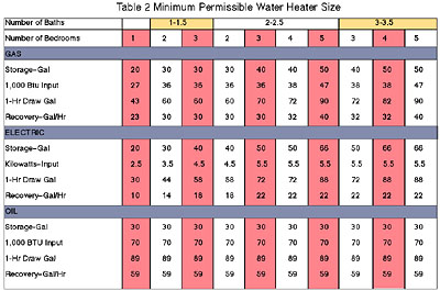 Sizing Water Heaters