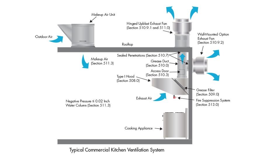 Commercial Kitchen Ventilation In The Umc 2020 10 19 Pm Engineer - Bathroom Exhaust Fan Code Requirements