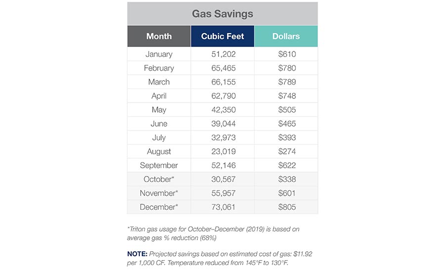 Gas Savings