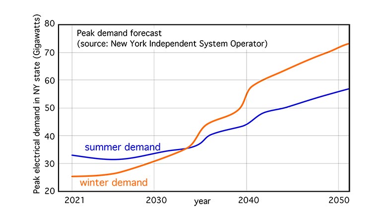 peak demand forecast
