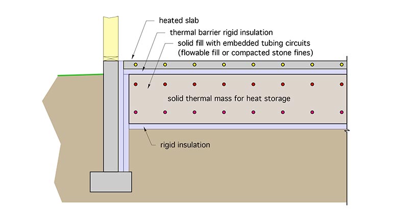 solid thermal mass under a heated slab