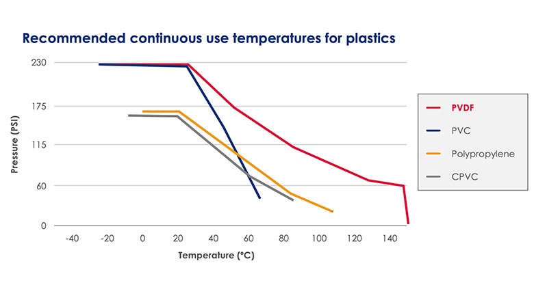 recommended continuous use temperatures