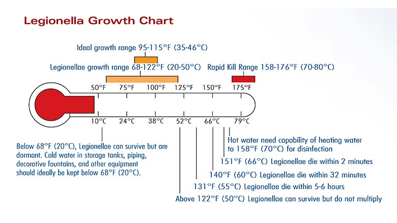 Legionella growth chart