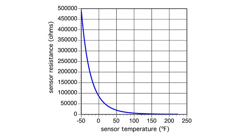 temperature versus resistance chart 