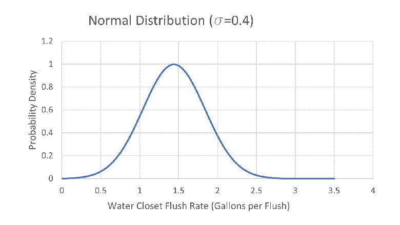 normal distribution of water closet flush rates