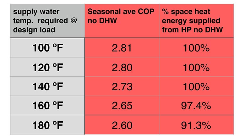 Figure 1 shows the heat pump’s annual average COP
