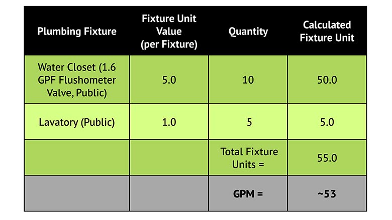 UPC Fixture Unit Example