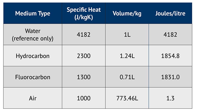 Performance specs for different liquid cooling fluid types