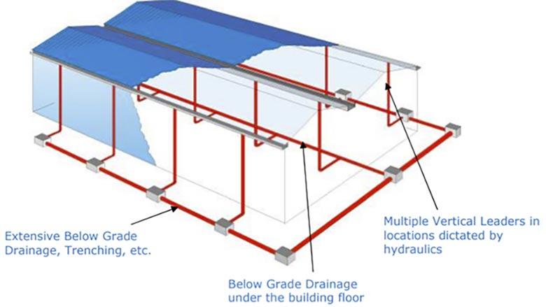 Schematic diagram of a gravity drainage installation