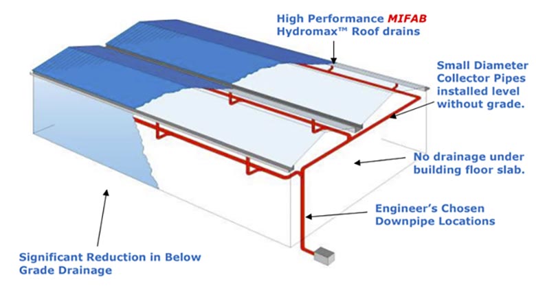 Typical diagram of a siphonic drainage installation
