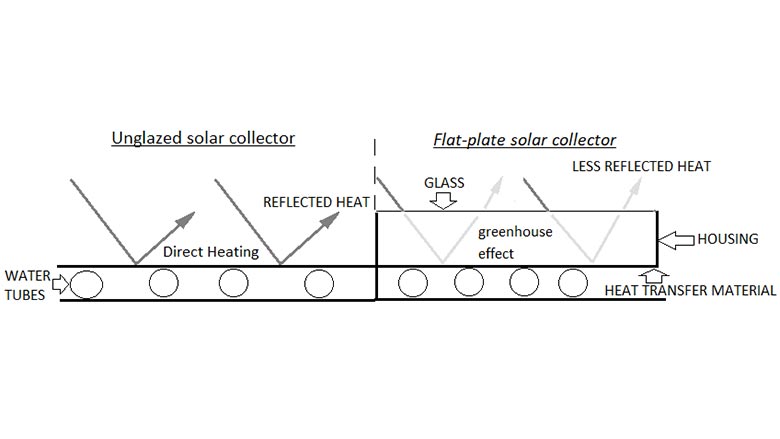 Unglazed versus flat-plate solar collectors