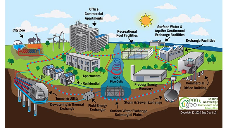 An example of a district energy network with geothermal technology.