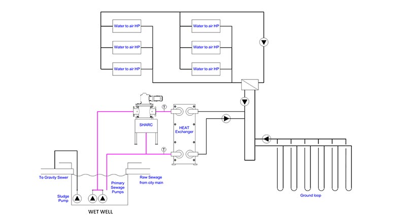 schematic above shows the wastewater energy transfer (WET) and geothermal system