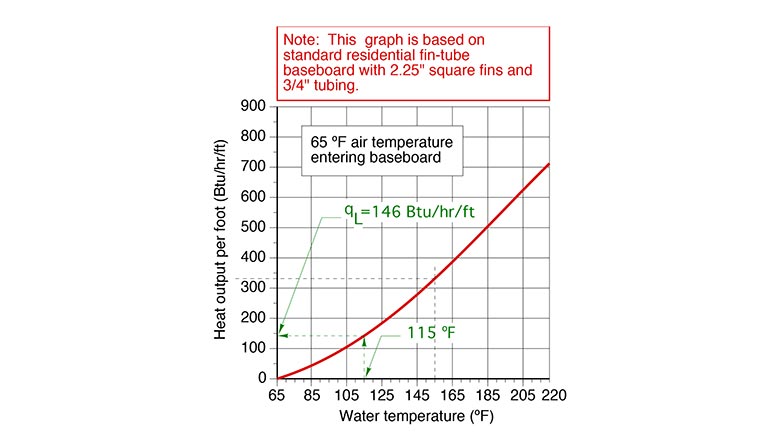 how qL is determined for an average circuit water temperature of 115° F