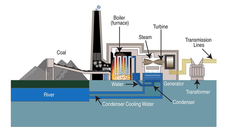 A fossil fuel power station.