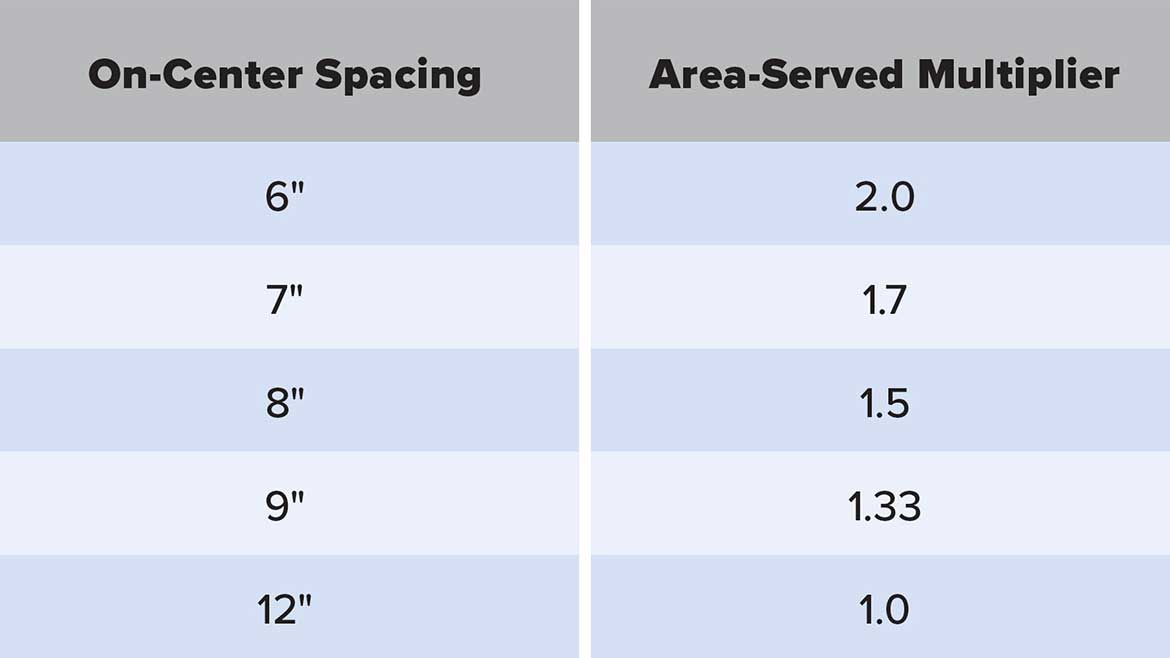 Table 1: On-Center Spacing and Area-Served Multiplier