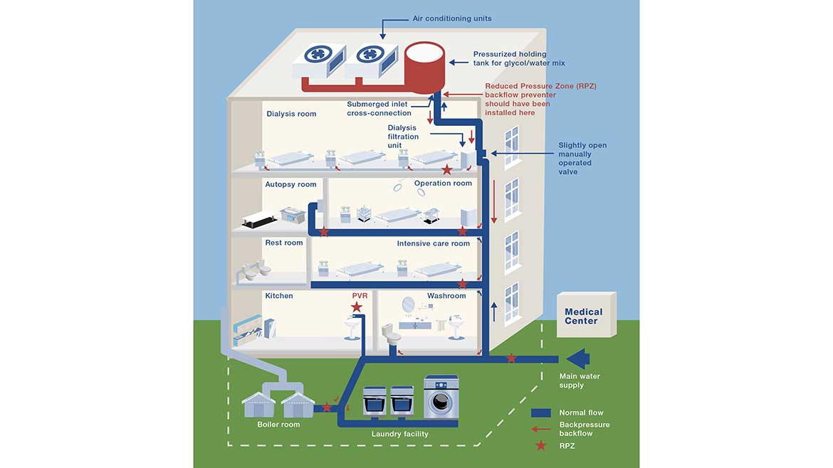 04 PME 1223 Backflow Preventers New Technologies Figure 1: Illustration of a hospital’s rooftop air conditioning system make-up water, with glycol, contaminated the facility’s domestic water and kidney dialysis systems, causing deaths. 