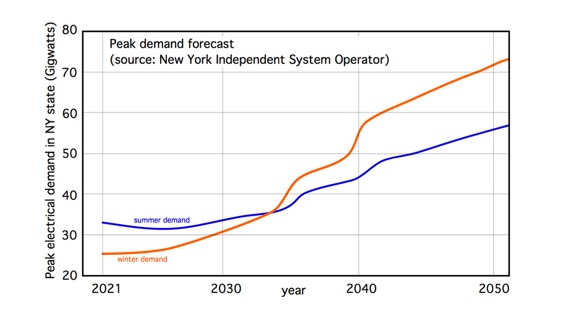 March 2024 John Siegenthaler Column Figure 1: Peak demand forecast in New York State