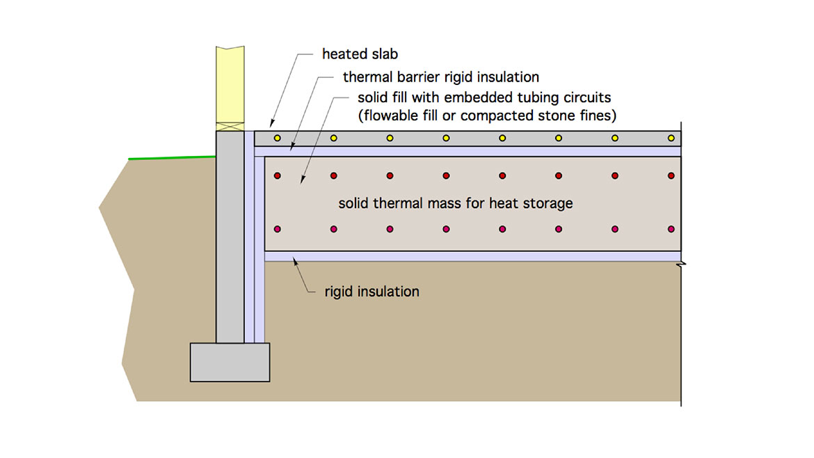 March 2024 John Siegenthaler Column Figure 2: Solid thermal mass under a heated slab