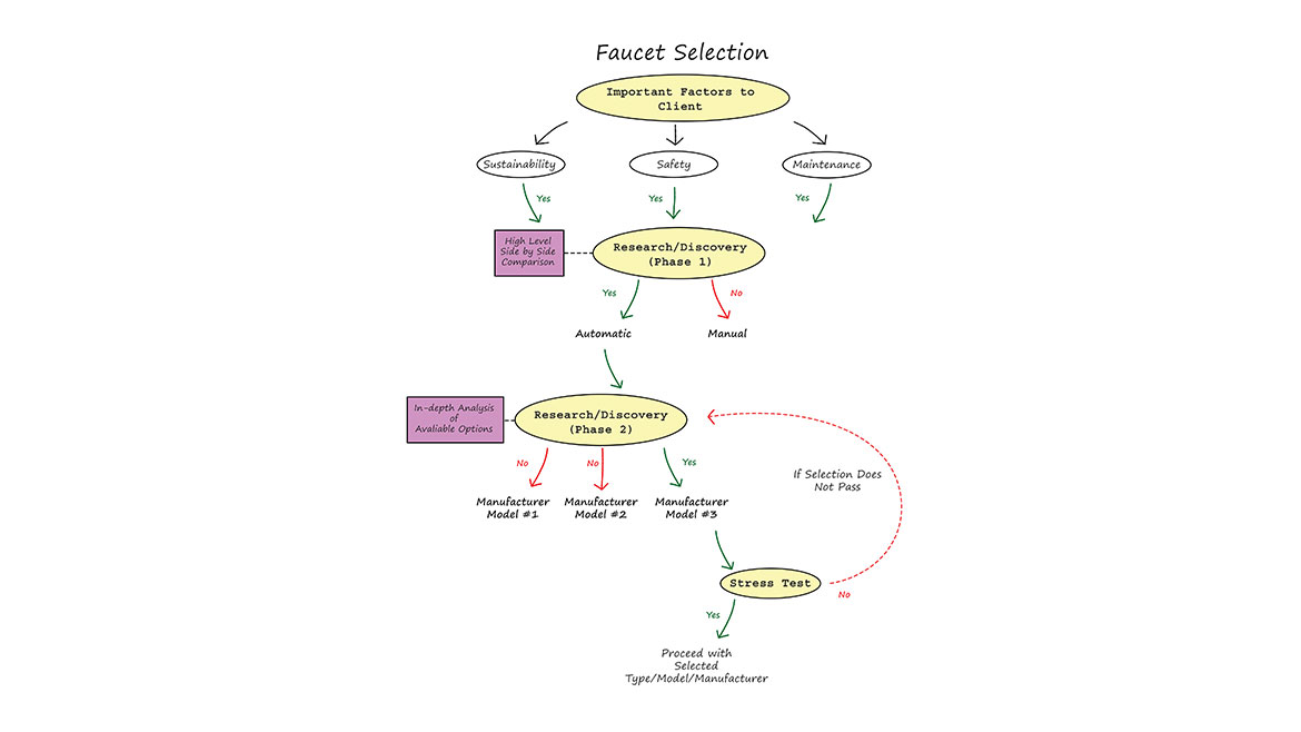 March 2024 Lowell Manalo column Figure 1: Important Factors to Client for Faucet Selection