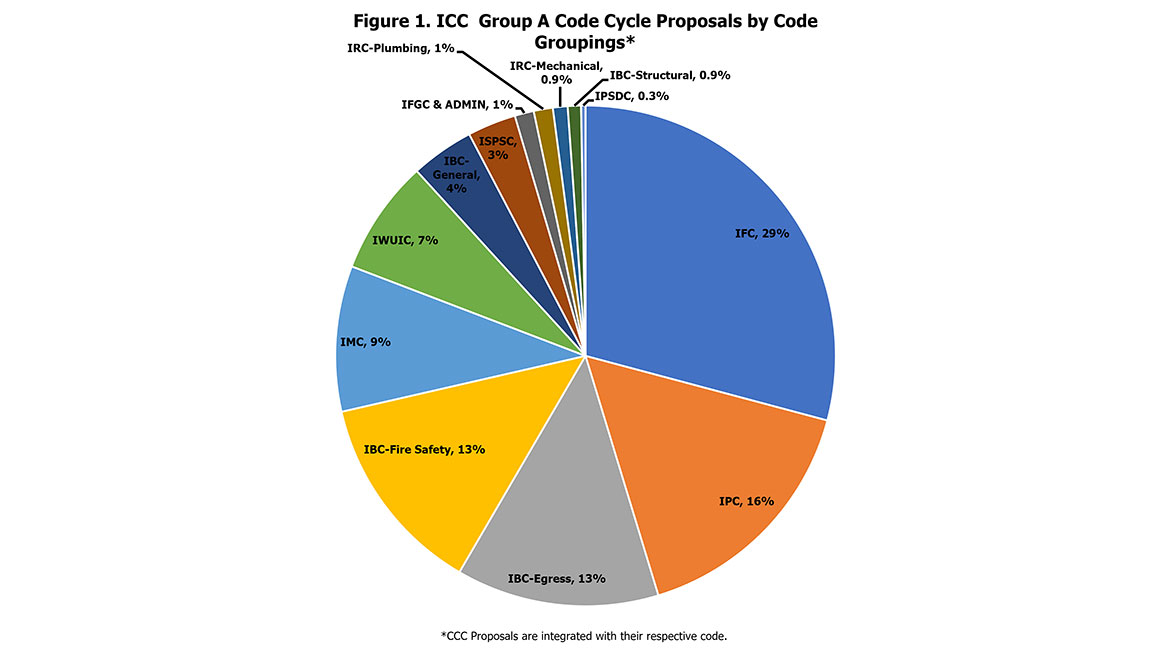 Figure 1. ICC Group A Code Cycle Proposals by Code Groupings