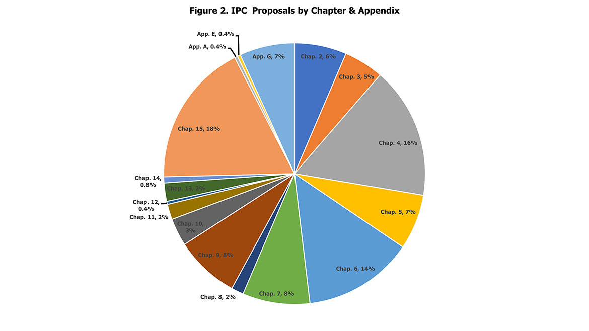 Figure 2. IPC Proposals by Chapter & Appendix