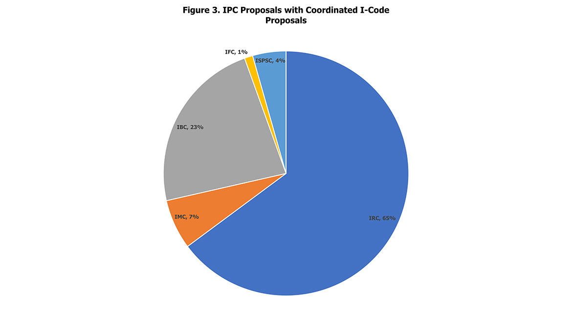 Figure 3. IPC Proposals with Coordinated I-Code Proposals