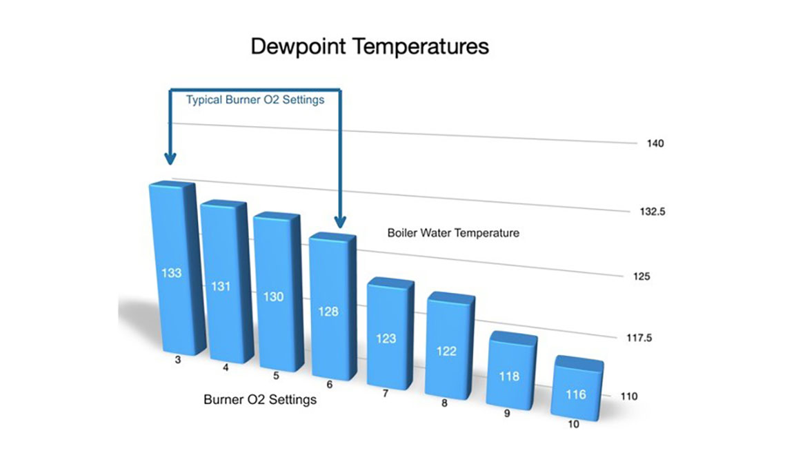 Figure 1 Dewpoint Temperatures