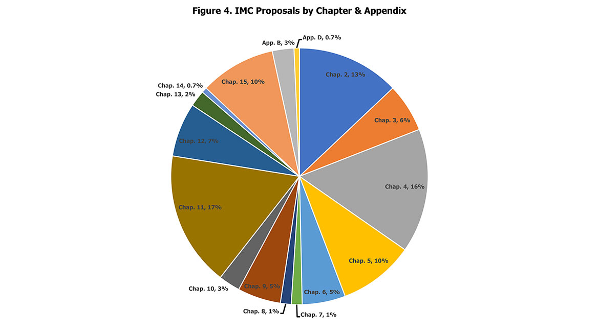 Figure 4. IMC Proposals by Chapter & Appendix