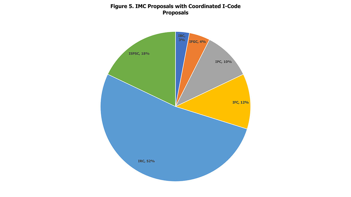 Figure 5. IMC Proposals with Coordinated I-Code Proposals