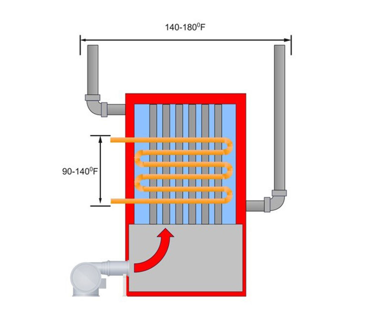 Figure 3 Combination boiler with internal copper coil