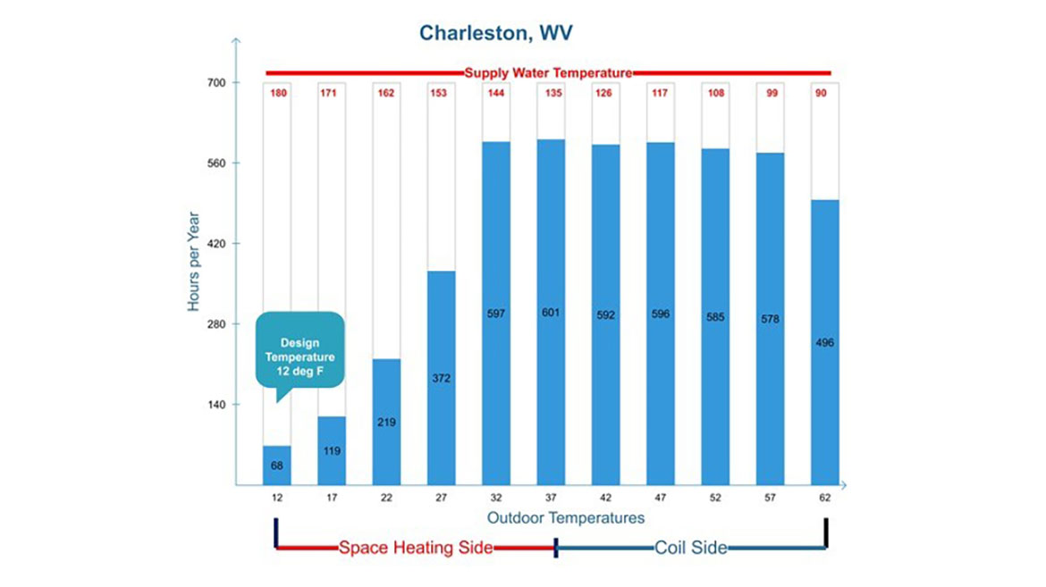 Figure 4 Charleston, West Virginia Supply Water Temperature