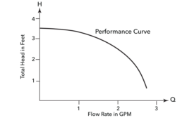 Figure 1. The pump curve in Figure 1 illustrates the relationship between how much flow (Q) a pump can deliver against the corresponding head (H)