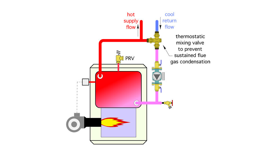 anti-condensation mixing valves