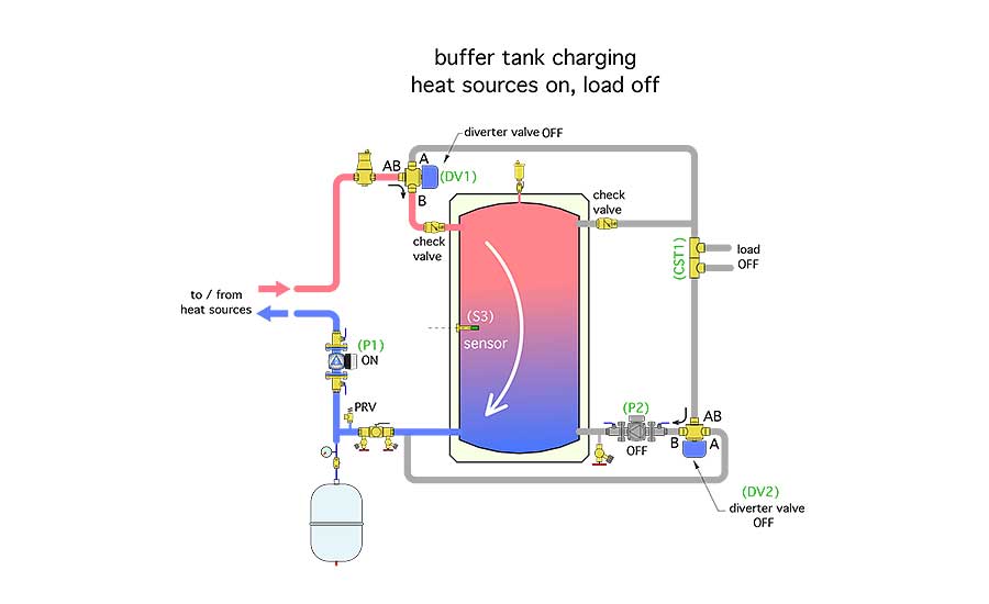 This “tank-charging” mode also lengthens the on-cycle of the heat source(s) to minimize potential short-cycling