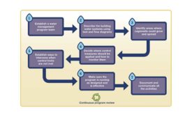 Follow this chart to understand the process for implementing a water management program